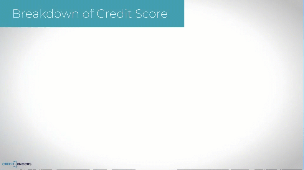 Credit Score Components by Percentage Credit Score Components by Percentage