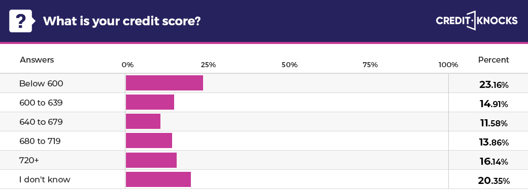 American credit score statistics (USA) American credit score statistics (USA)