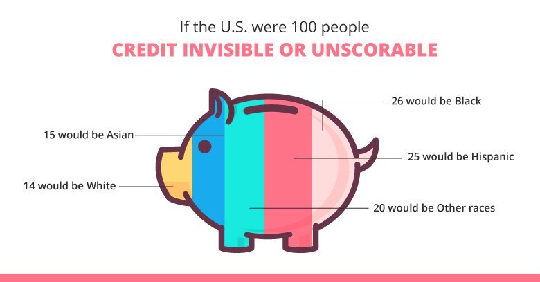 Infographic Credit Invisibles unscorables Infographic Credit Invisibles unscorables