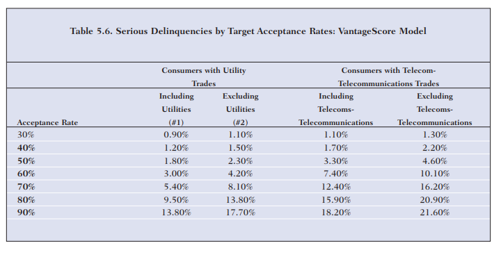 Kamala Harris credit score Serious_delinquencies_by_target_acceptance_rates_vantagescore_model Kamala Harris credit score Serious_delinquencies_by_target_acceptance_rates_vantagescore_model