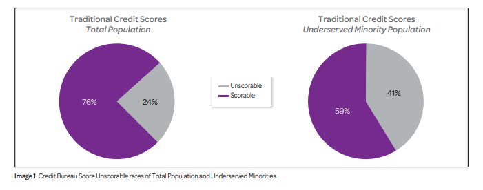 Kamala Harris credit score Unscorable_rates_of_total_population_and_underserved_minorities Kamala Harris credit score Unscorable_rates_of_total_population_and_underserved_minorities