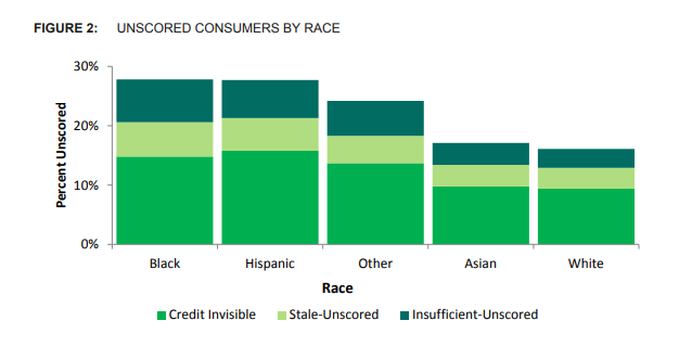 Kamala Harris credit score Unscored_consumers_by_race Kamala Harris credit score Unscored_consumers_by_race