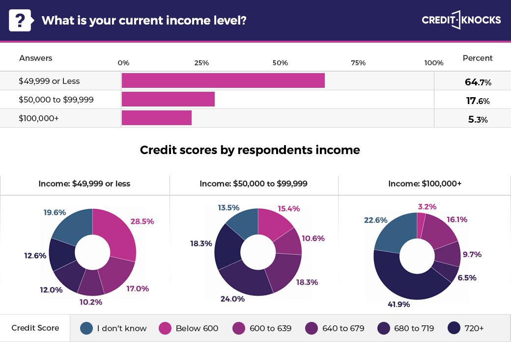 American income level statistics (USA) American income level statistics (USA)